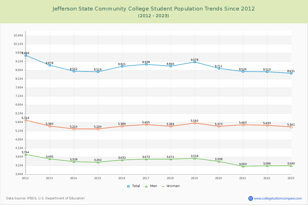 Jefferson State Community College Enrollment Trends Chart
