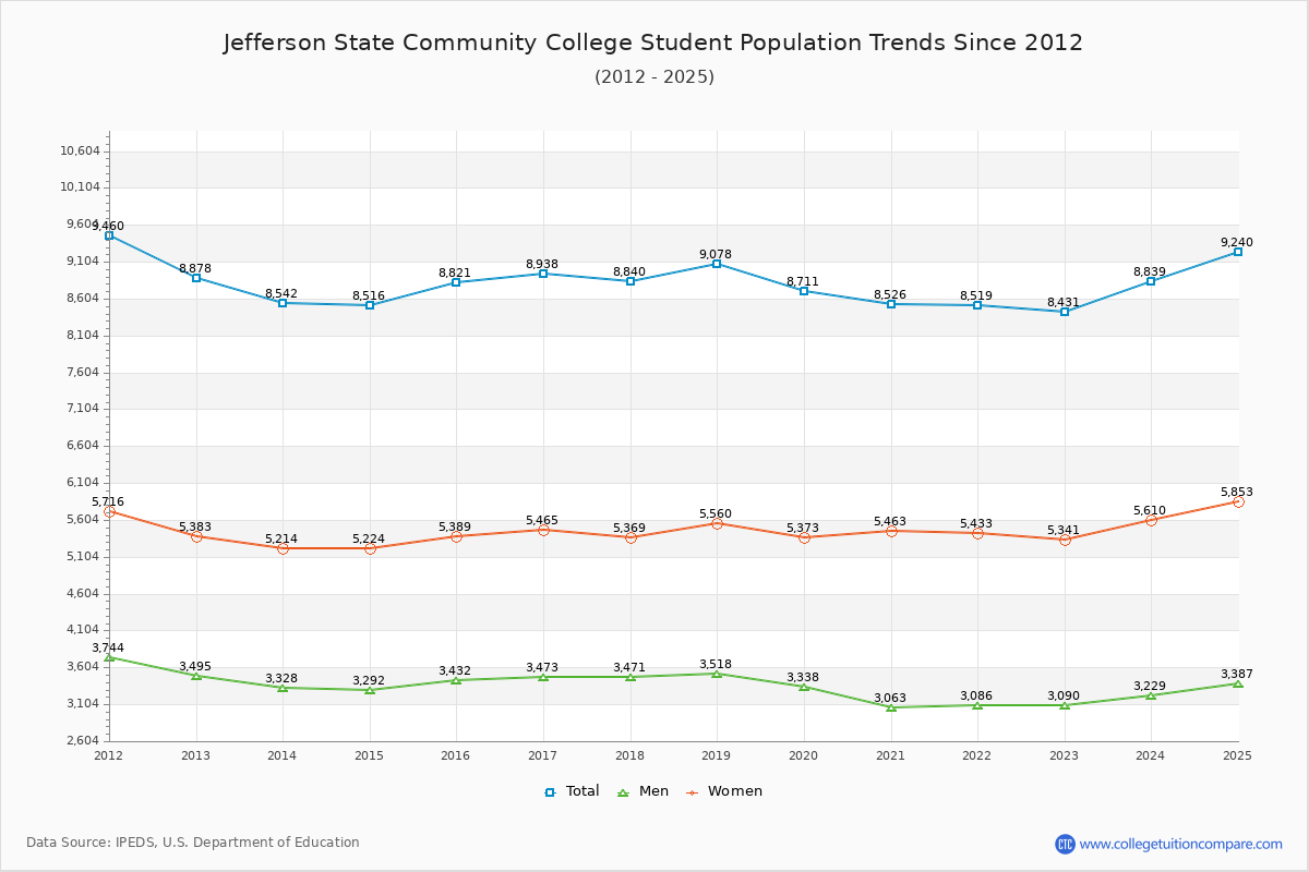 Jefferson State Community College Enrollment Trends Chart