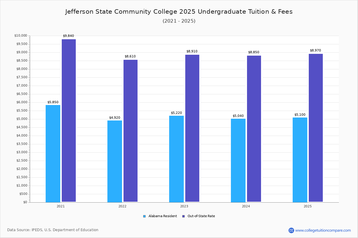 JSCC Tuition & Fees, Net Price