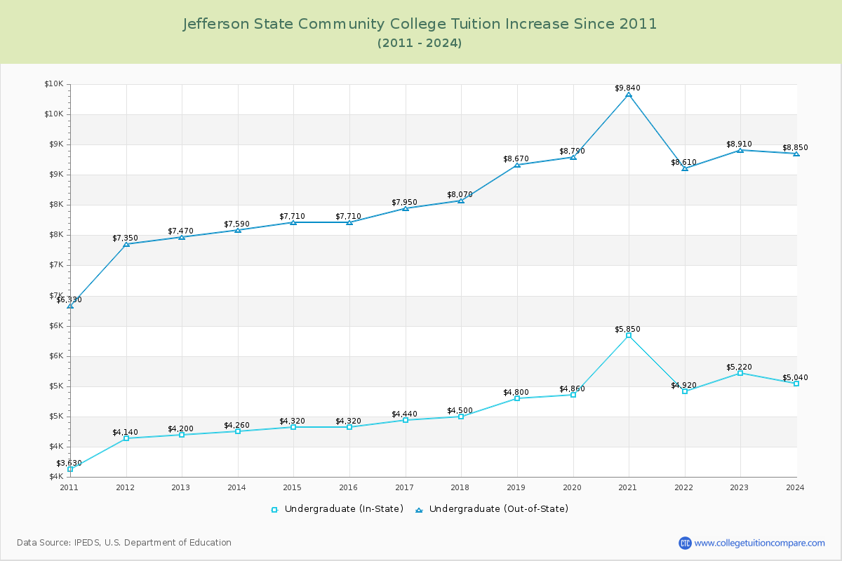 Jefferson State Community College Tuition & Fees Changes Chart