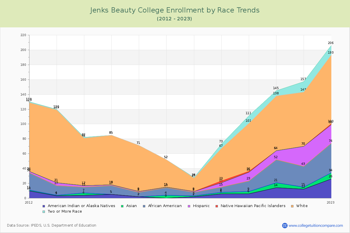 Jenks Beauty College Enrollment by Race Trends Chart