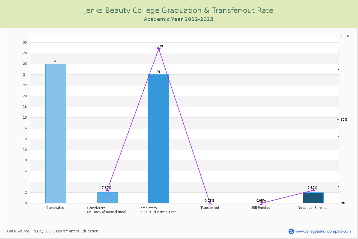 Jenks Beauty College graduate rate