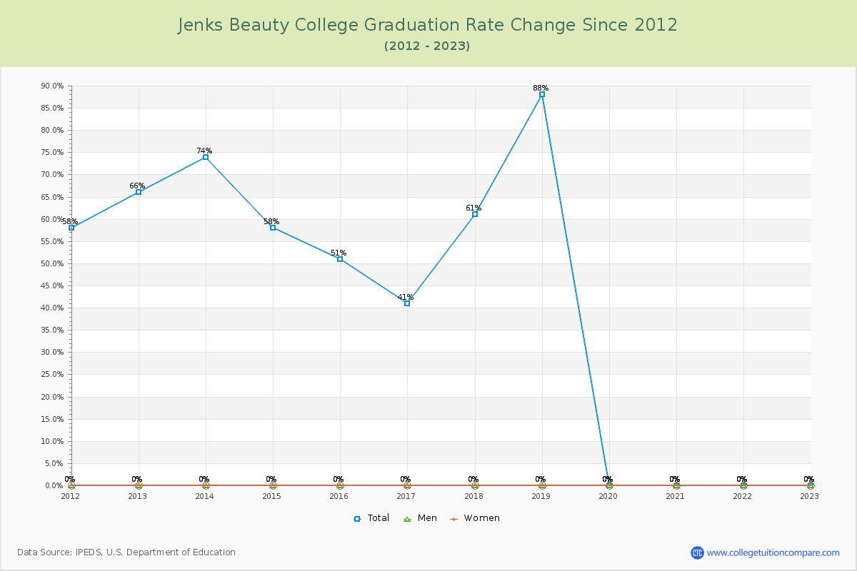 Jenks Beauty College Graduation Rate Changes Chart