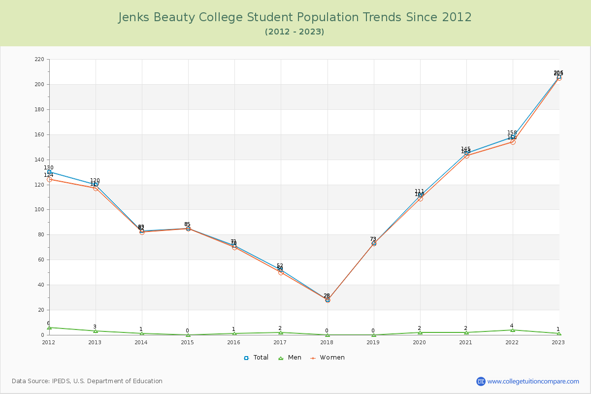 Jenks Beauty College Enrollment Trends Chart