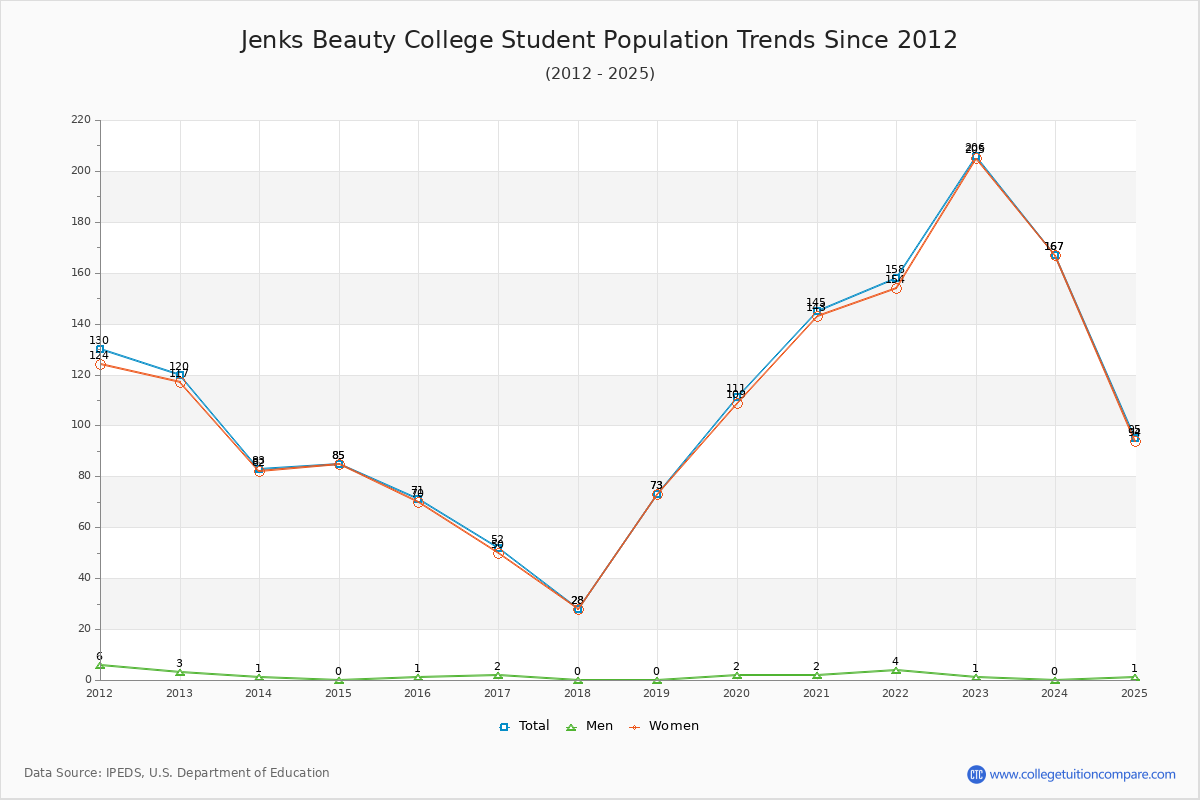 Jenks Beauty College Enrollment Trends Chart