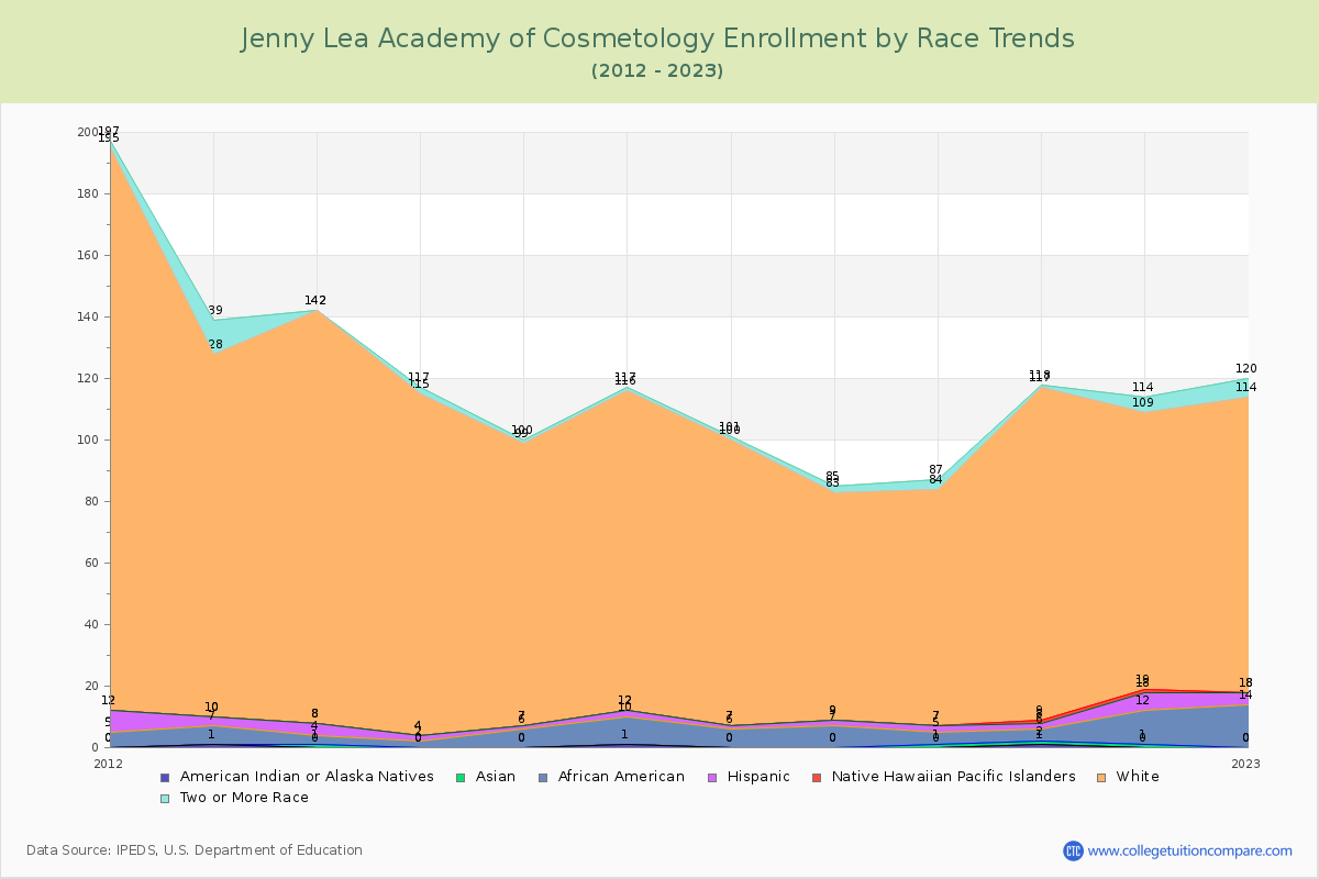 Jenny Lea Academy of Cosmetology Enrollment by Race Trends Chart