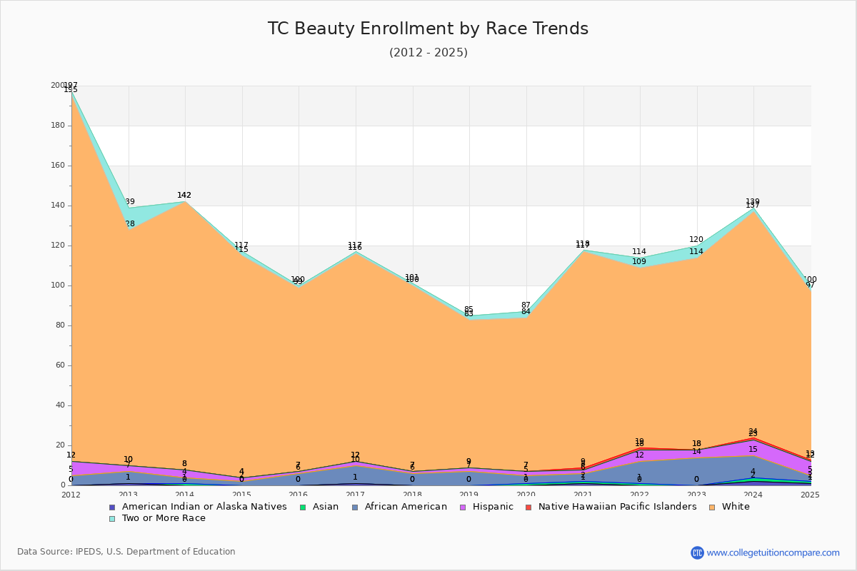 TC Beauty Enrollment by Race Trends Chart