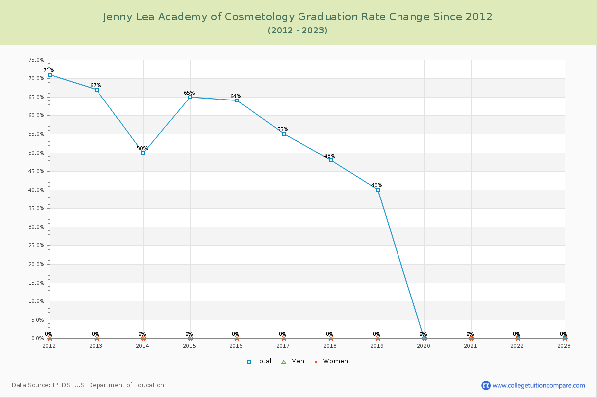 Jenny Lea Academy of Cosmetology Graduation Rate Changes Chart