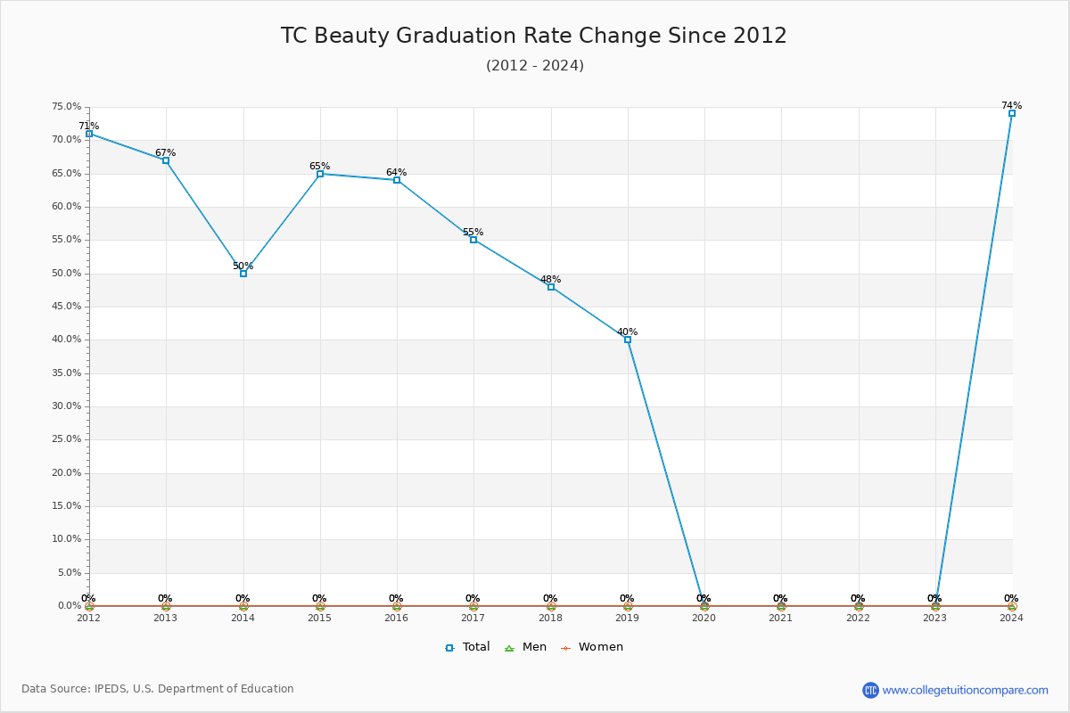 TC Beauty Graduation Rate Changes Chart