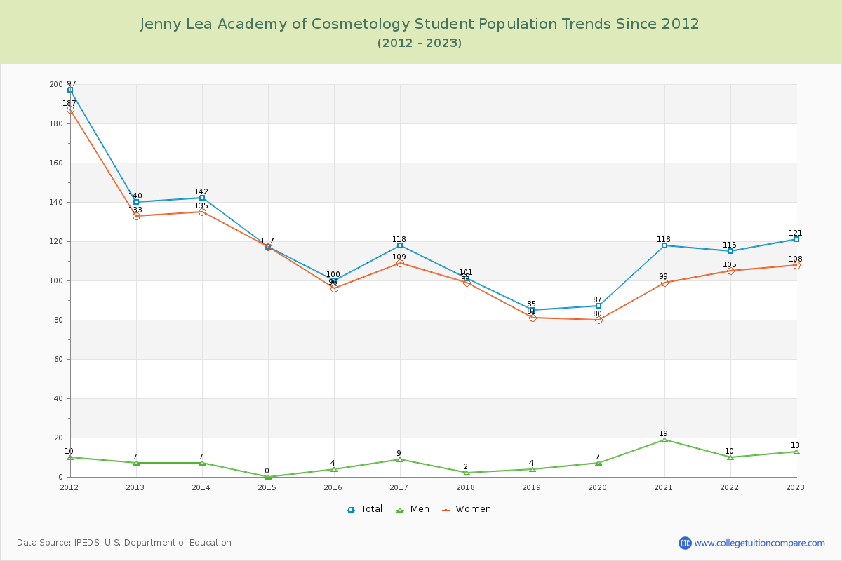 Jenny Lea Academy of Cosmetology Enrollment Trends Chart