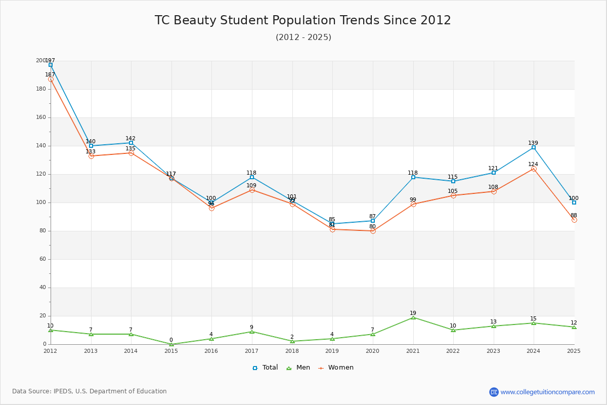 TC Beauty Enrollment Trends Chart