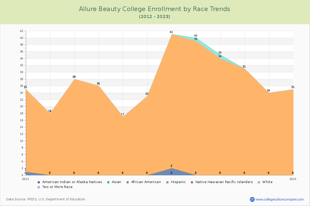 Allure Beauty College Enrollment by Race Trends Chart