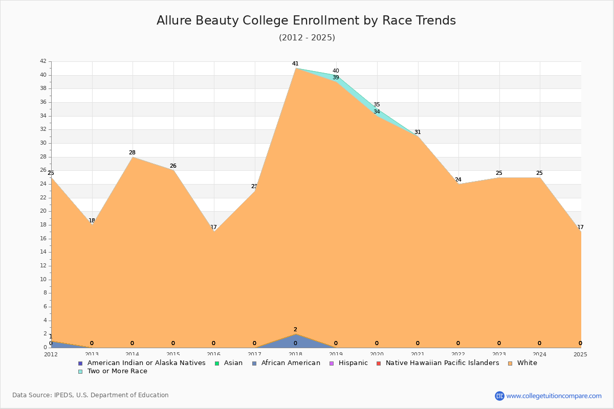 Allure Beauty College Enrollment by Race Trends Chart
