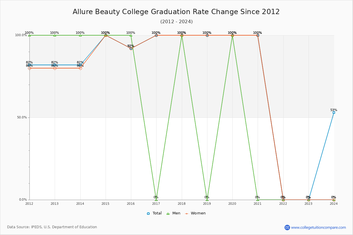 Allure Beauty College Graduation Rate Changes Chart
