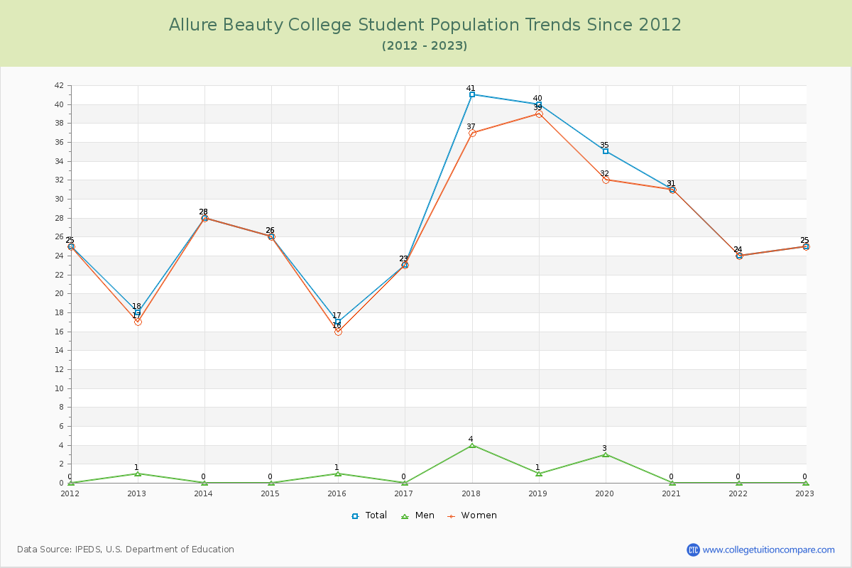 Allure Beauty College Enrollment Trends Chart