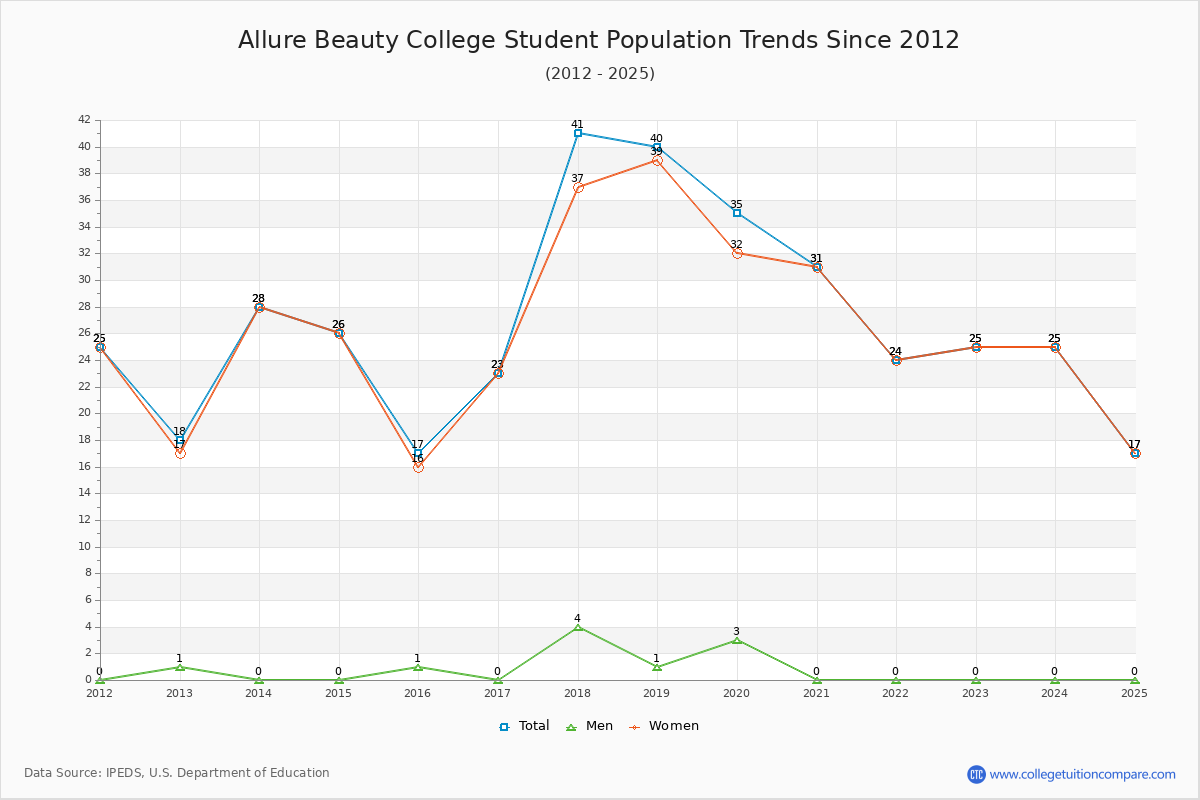 Allure Beauty College Enrollment Trends Chart