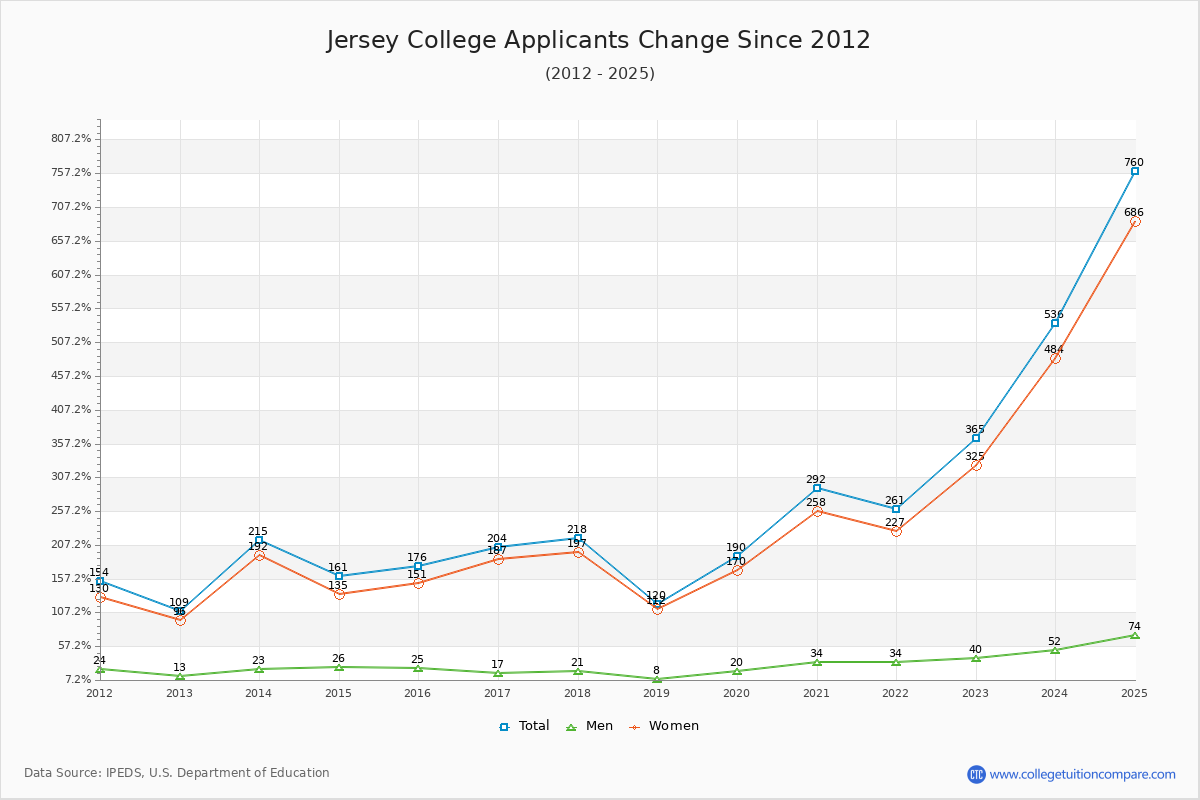 Jersey College - 10 Year Applicants, Admissions, and Enrollment Trends Chart
