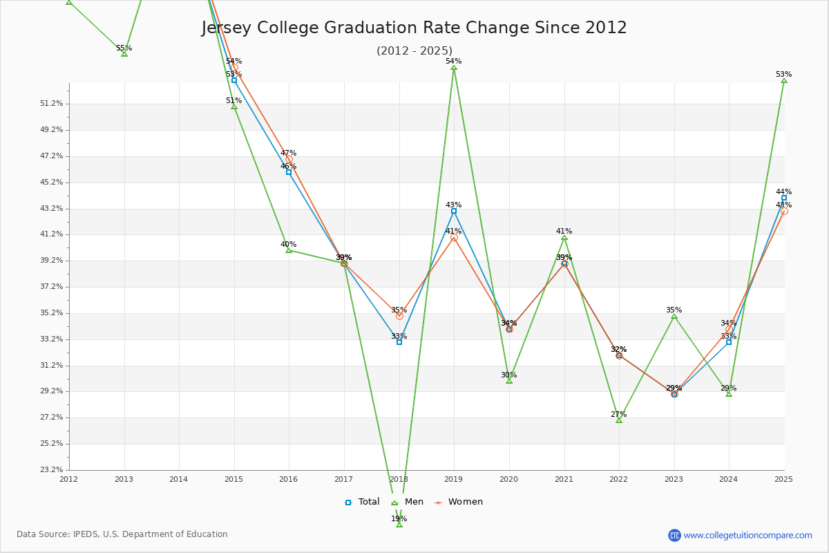 Jersey College Graduation Rate Changes Chart
