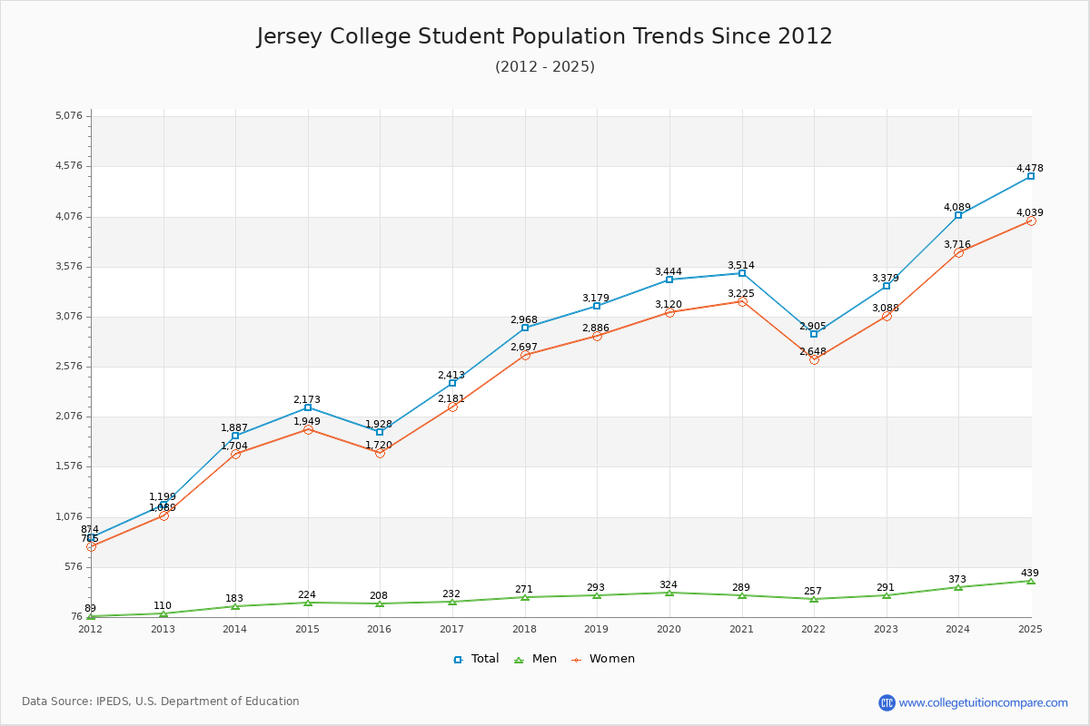 Jersey College Enrollment Trends Chart