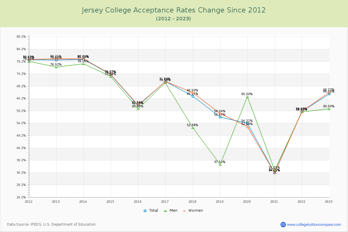 Jersey College Acceptance Rate Changes Chart
