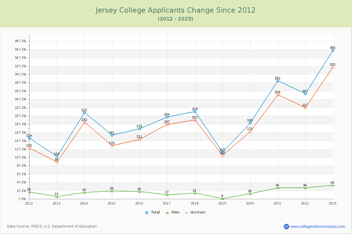 Jersey College Number of Applicants Changes Chart