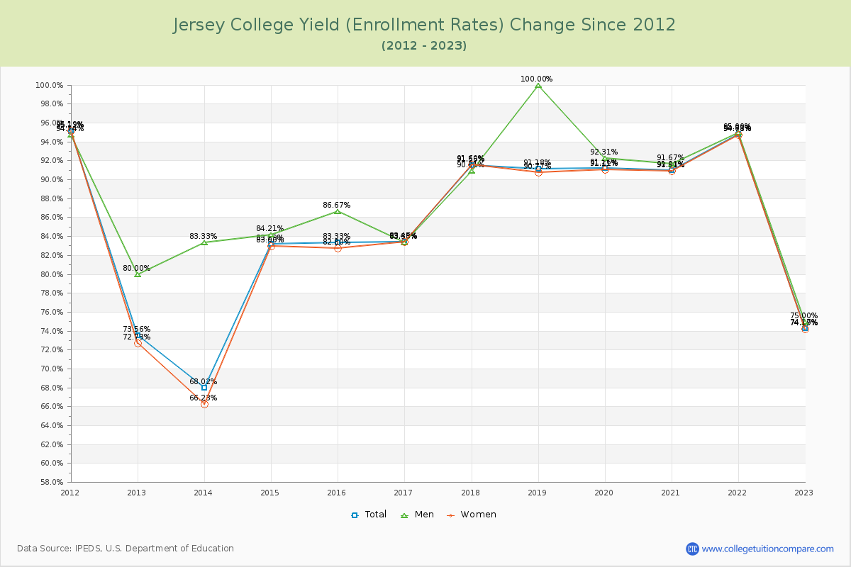 Jersey College Yield (Enrollment Rate) Changes Chart