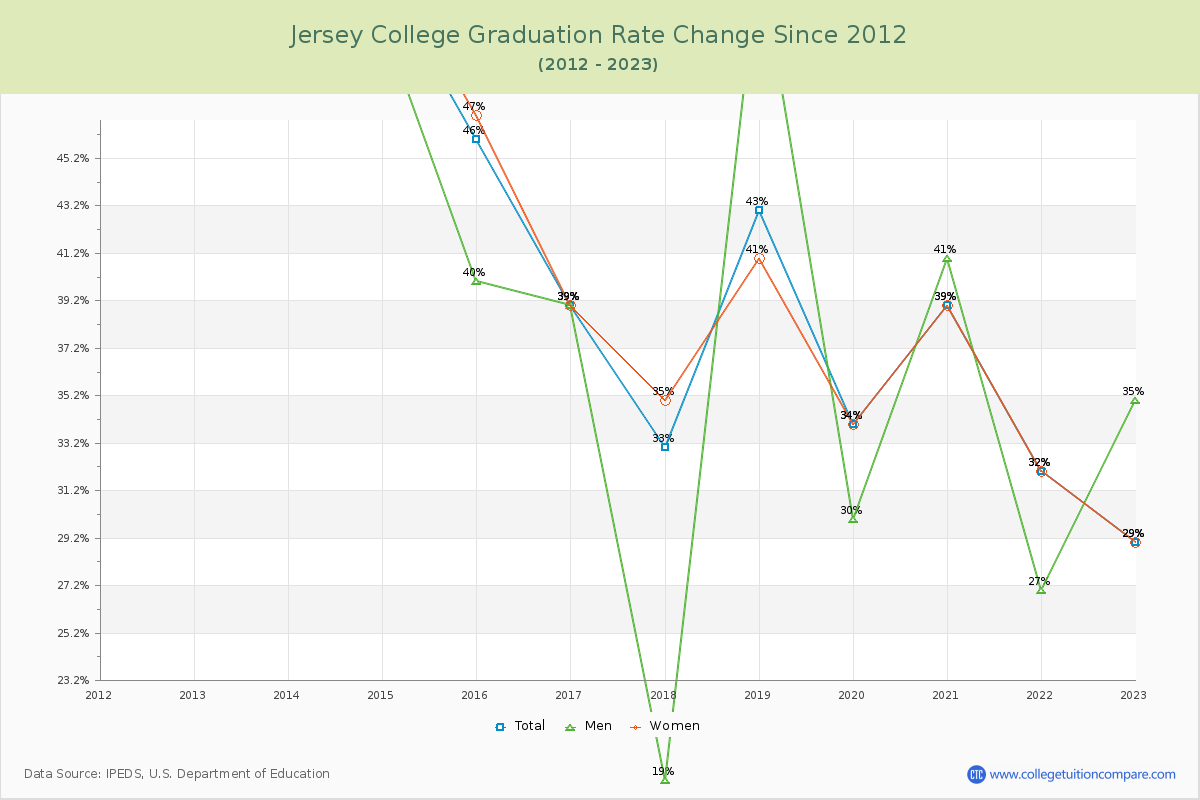 Jersey College Graduation Rate Changes Chart
