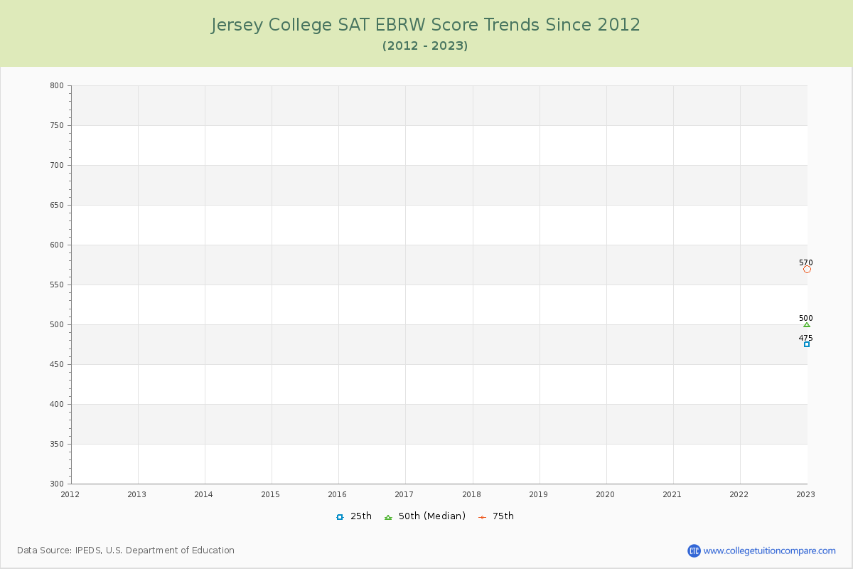 Jersey College SAT EBRW (Evidence-Based Reading and Writing) Trends Chart