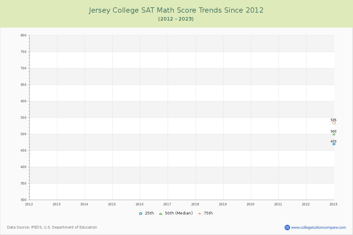Jersey College SAT Math Score Trends Chart