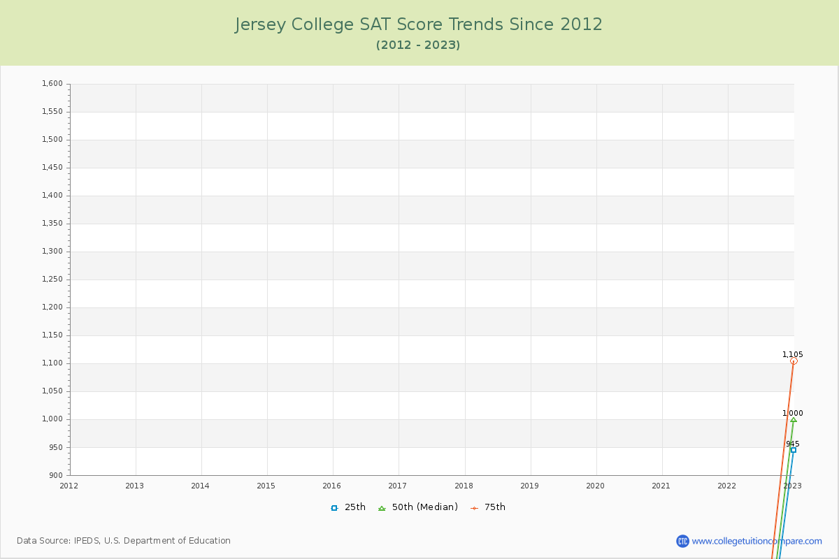 Jersey College SAT Score Trends Chart