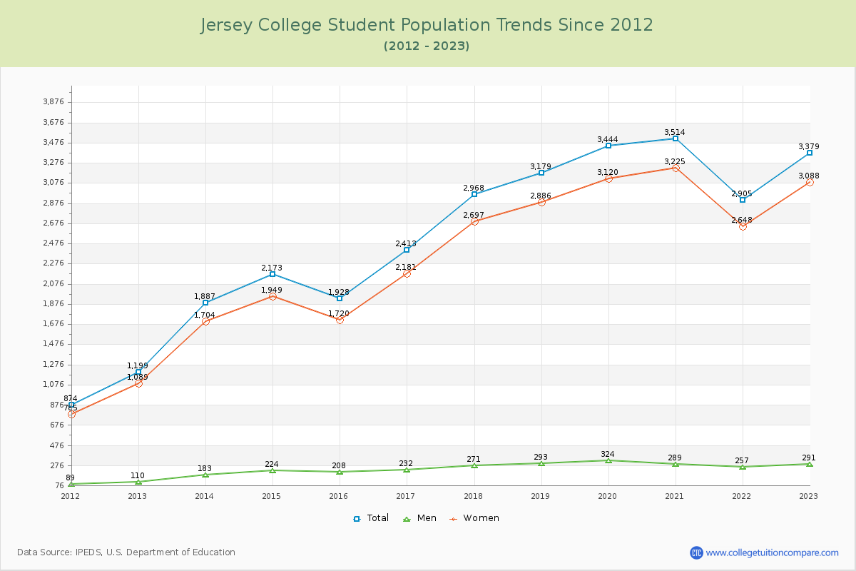 Jersey College Enrollment Trends Chart