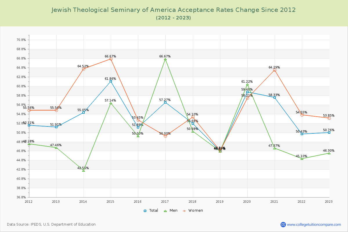 Jewish Theological Seminary of America Acceptance Rate Changes Chart