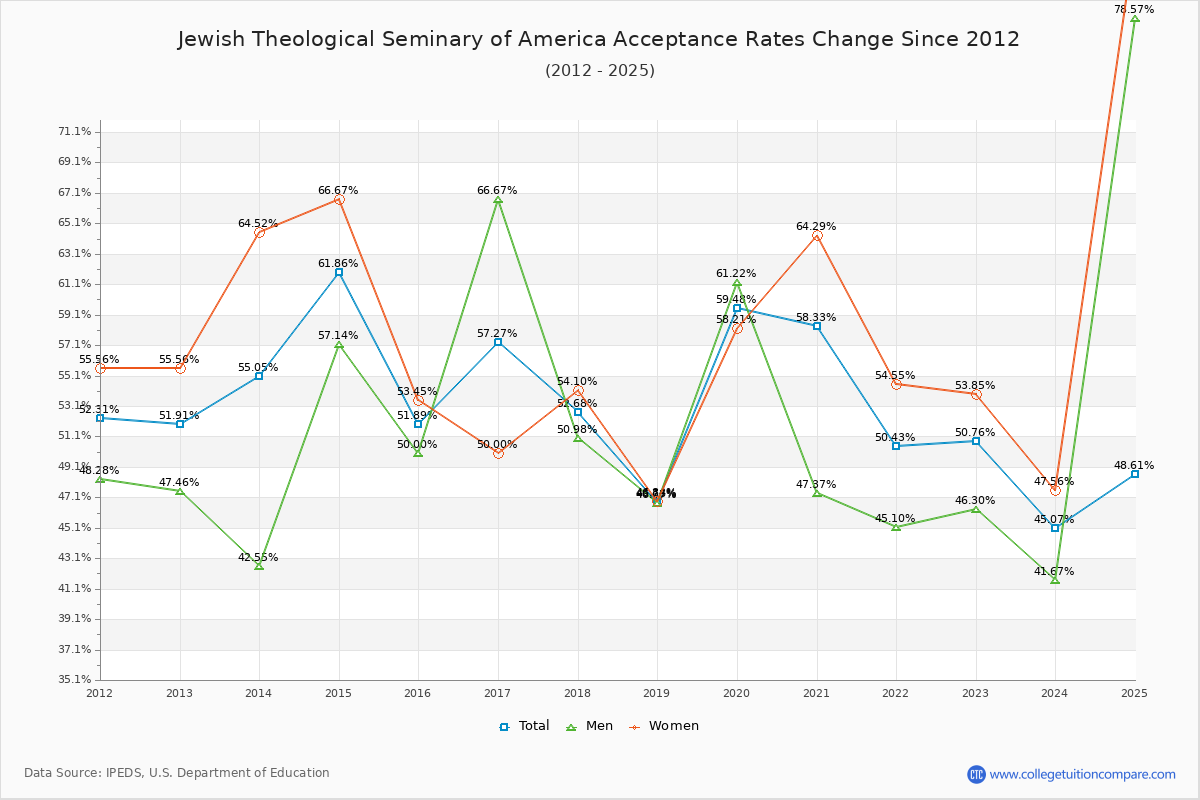 Jewish Theological Seminary of America Acceptance Rate Trends Over Time - Historical Admission Rate Data Visualization Chart