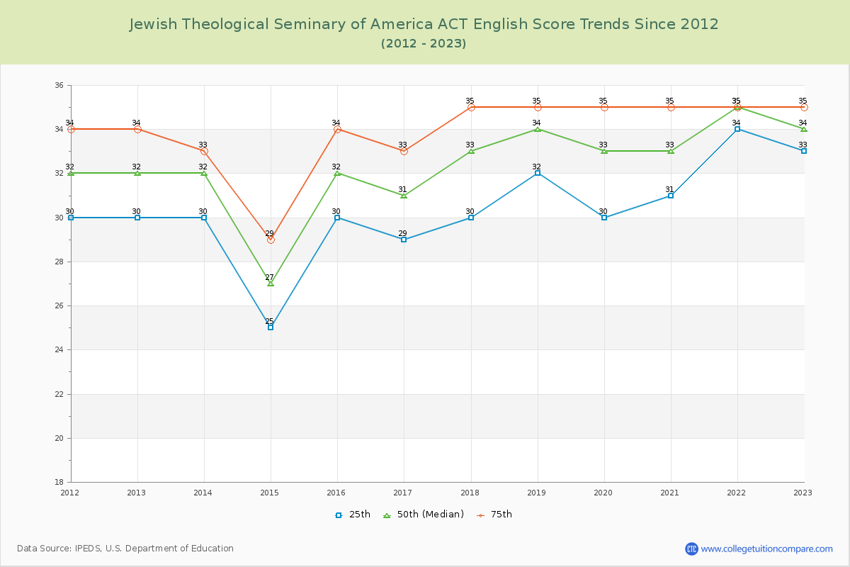 Jewish Theological Seminary of America ACT English Trends Chart