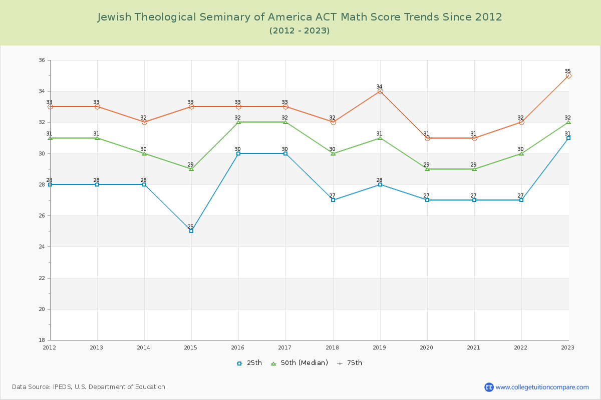 Jewish Theological Seminary of America ACT Math Score Trends Chart