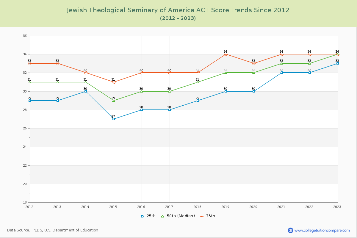 Jewish Theological Seminary of America ACT Score Trends Chart