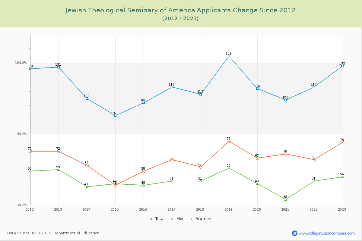 Jewish Theological Seminary of America Number of Applicants Changes Chart