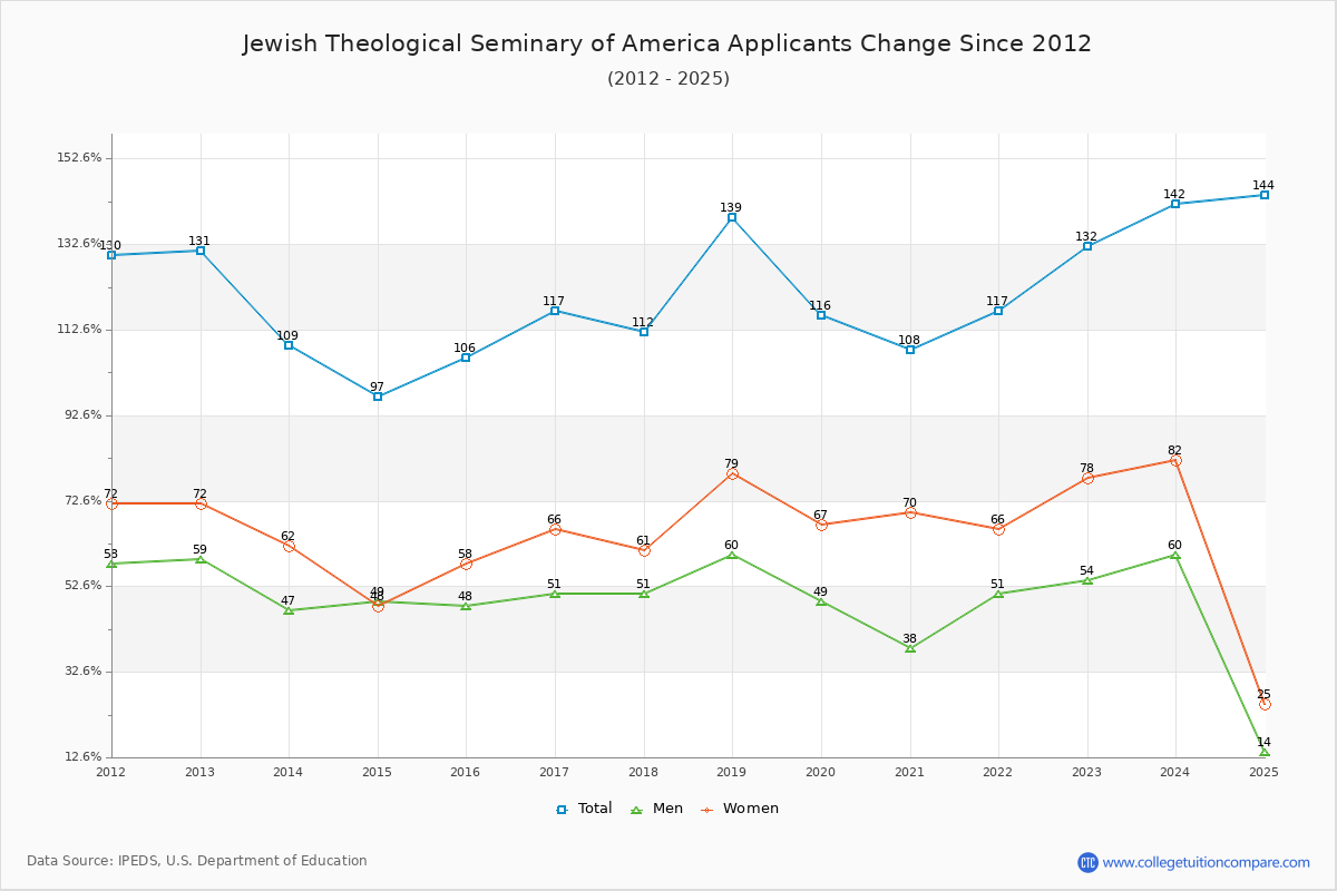 Jewish Theological Seminary of America - 10 Year Applicants, Admissions, and Enrollment Trends Chart
