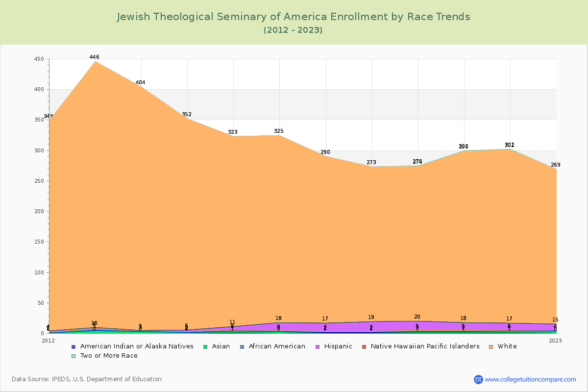Jewish Theological Seminary of America Enrollment by Race Trends Chart