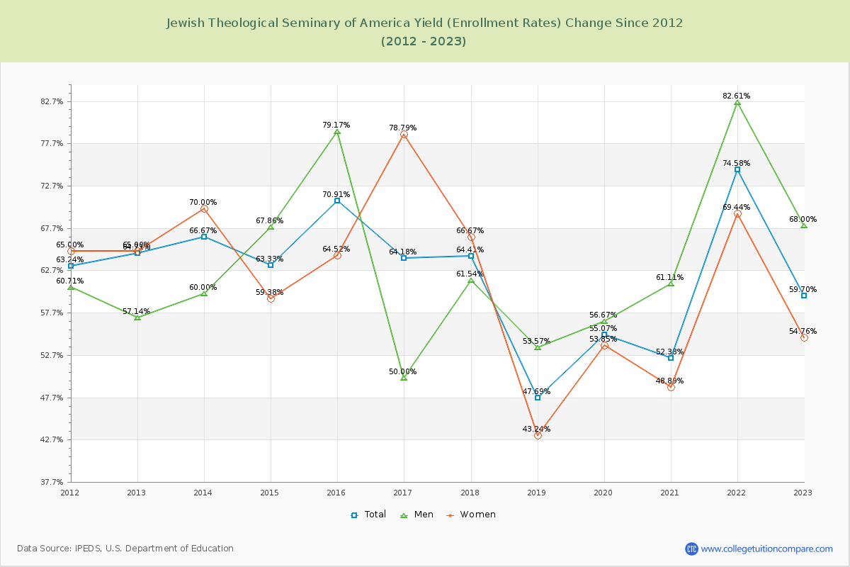 Jewish Theological Seminary of America Yield (Enrollment Rate) Changes Chart