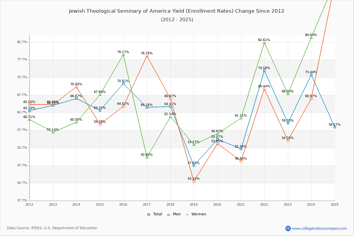 Jewish Theological Seminary of America enrollment rate trends chart showing historical yield changes from 2015 to 2025