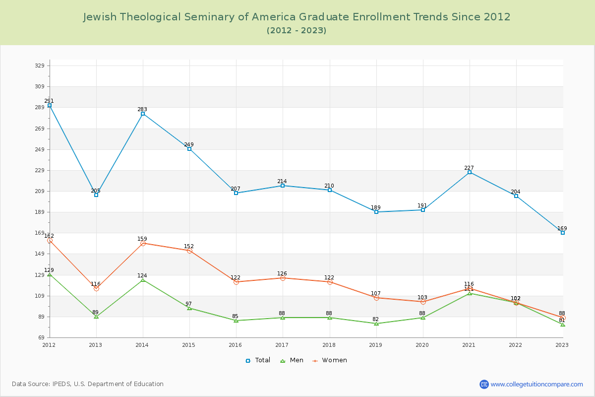 Jewish Theological Seminary of America Graduate Enrollment Trends Chart