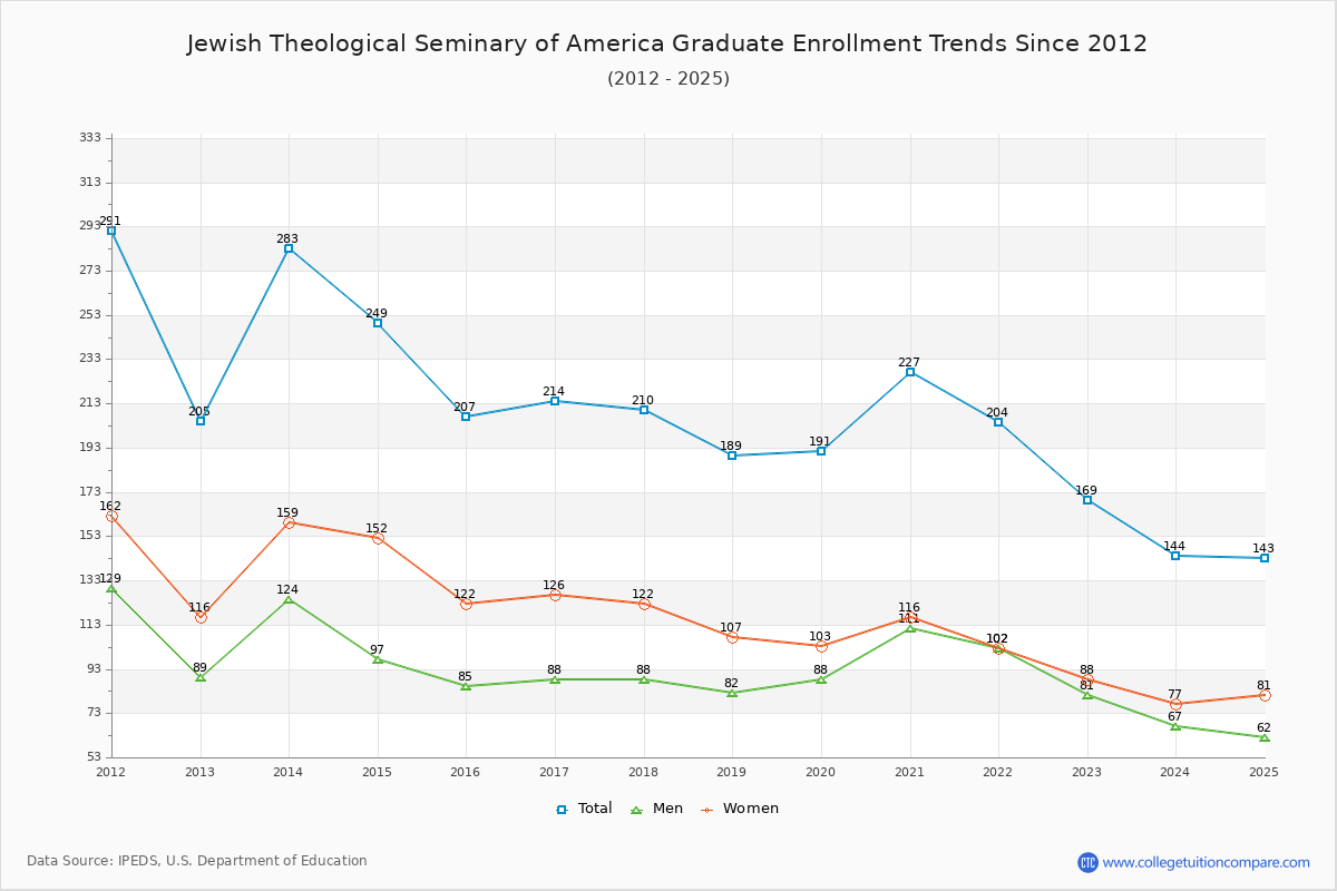 Jewish Theological Seminary of America Graduate Enrollment Trends Chart