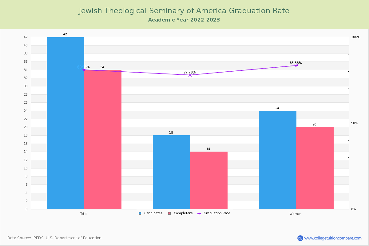 Jewish Theological Seminary of America graduate rate