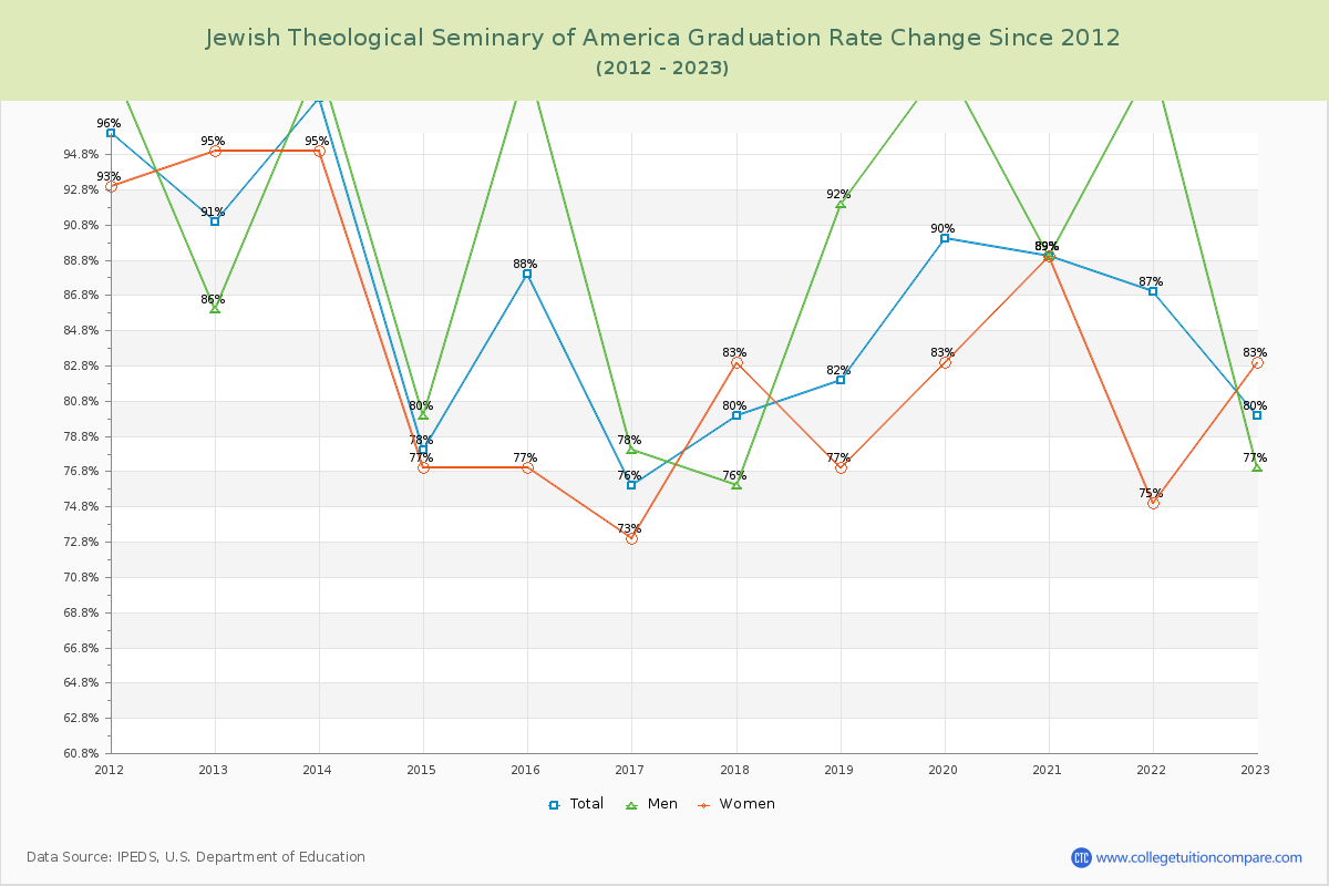 Jewish Theological Seminary of America Graduation Rate Changes Chart