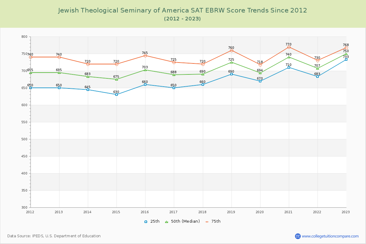 Jewish Theological Seminary of America SAT EBRW (Evidence-Based Reading and Writing) Trends Chart