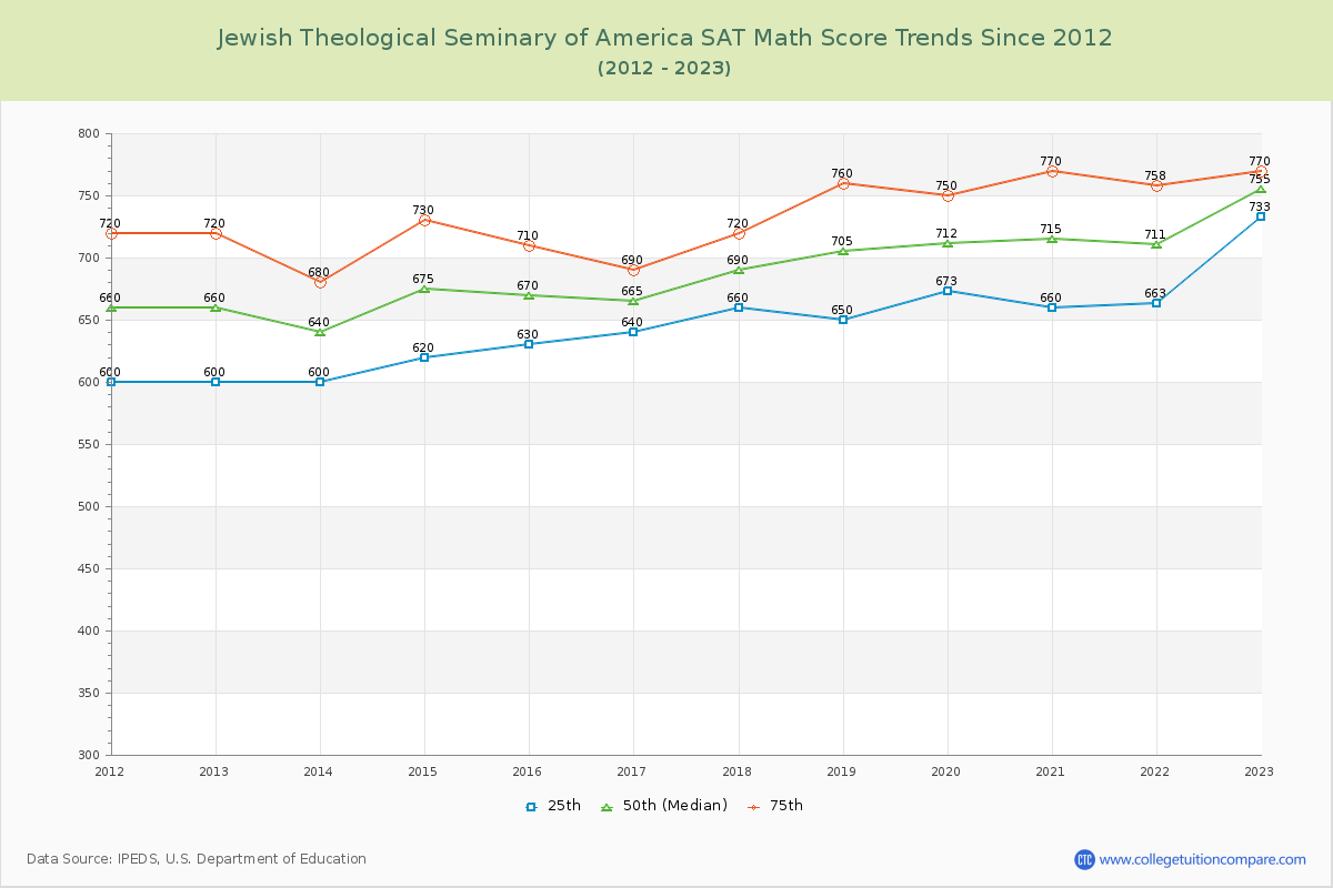 Jewish Theological Seminary of America SAT Math Score Trends Chart