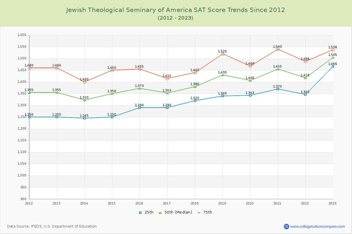 Jewish Theological Seminary of America SAT Score Trends Chart