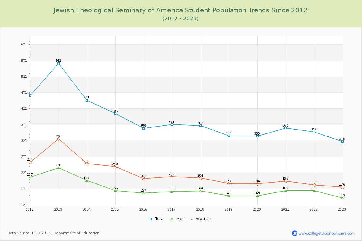 Jewish Theological Seminary of America Enrollment Trends Chart
