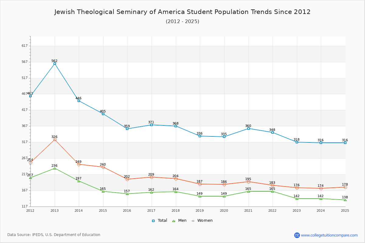 Jewish Theological Seminary of America Enrollment Trends Chart